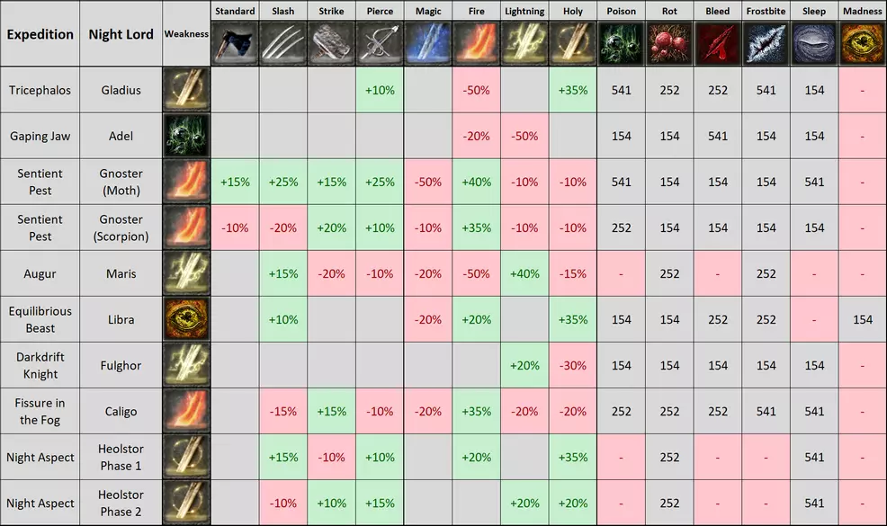 Boss Weaknesses Chart Elden Ring Nightreign Shacknews boss-weaknesses-chart-elden-ring-nightreign-shacknews