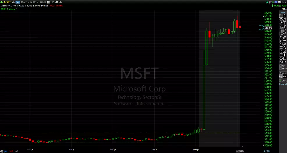 Microsoft (MSFT) spent 18.42 billion on share buybacks during FY 2025