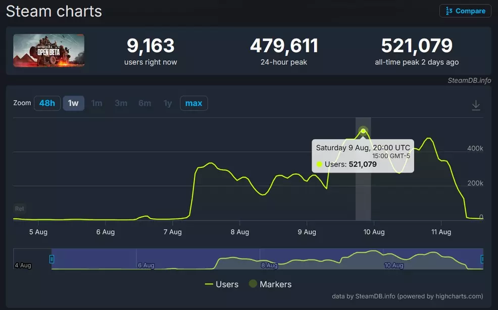 Battlefield 6's open beta allegedly caught over 330k instances of