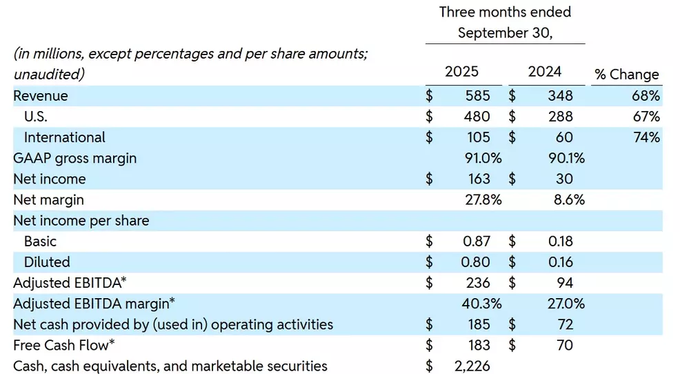 Cm Rddt Reddit (RDDT) reports 91% gross margin in Q3 2025 | Shacknews