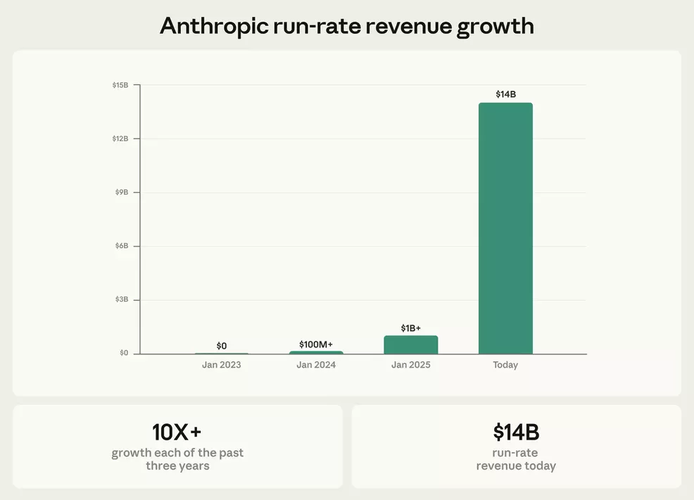 Anthropic AI Startup Now Valued At 380 Billion Following 30 Billion anthropic-ai-startup-now-valued-at-380-billion-following-30-billion