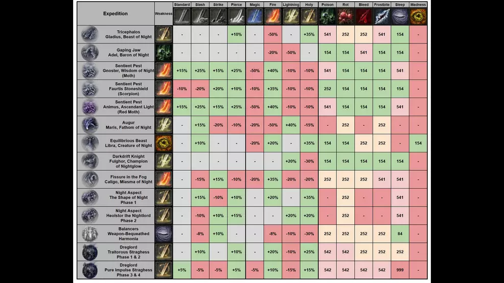 What is Dreglord, Straghess' weakness in Elden Ring Nightreign? Shacknews