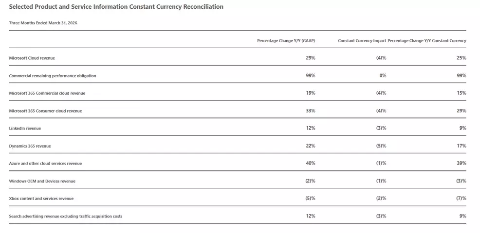 Microsoft (MSFT) reports Q3 2026 Xbox content and services revenue ...