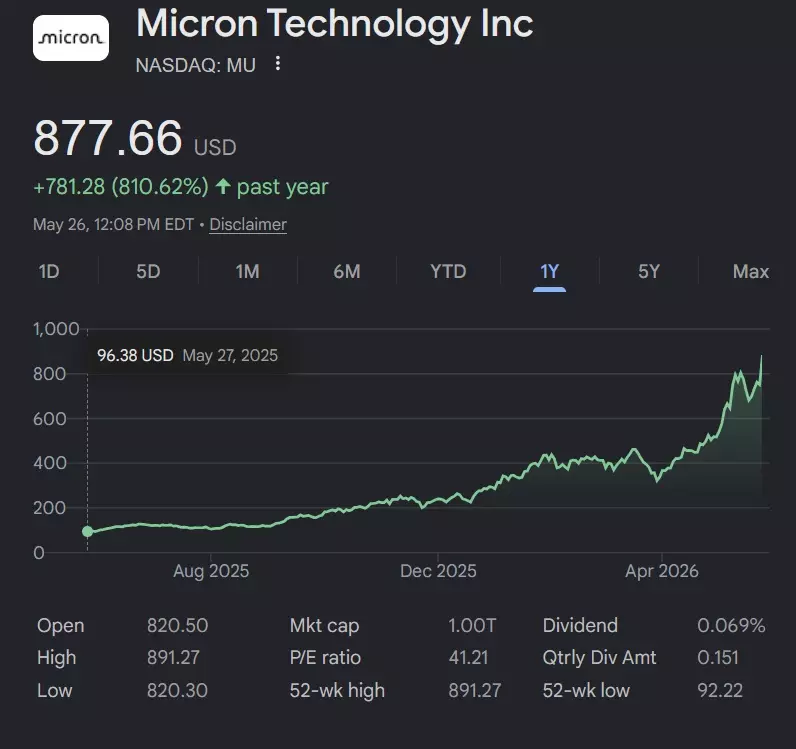 Micron MU Stock Tops 1 Trillion Market Capitalization Shacknews micron-mu-stock-tops-1-trillion-market-capitalization-shacknews