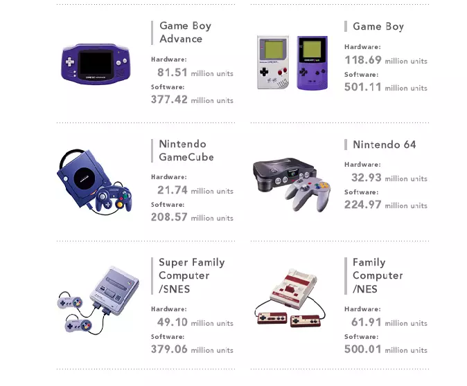 Nintendo Updates List of Hardware and Software Units Sold Shacknews