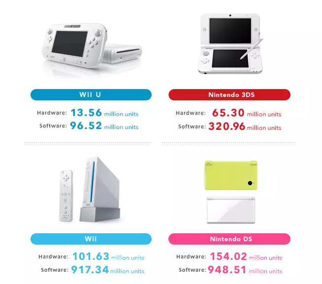 Nintendo ds units sold deals