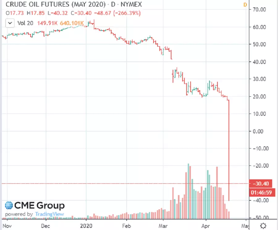 Cme wti top