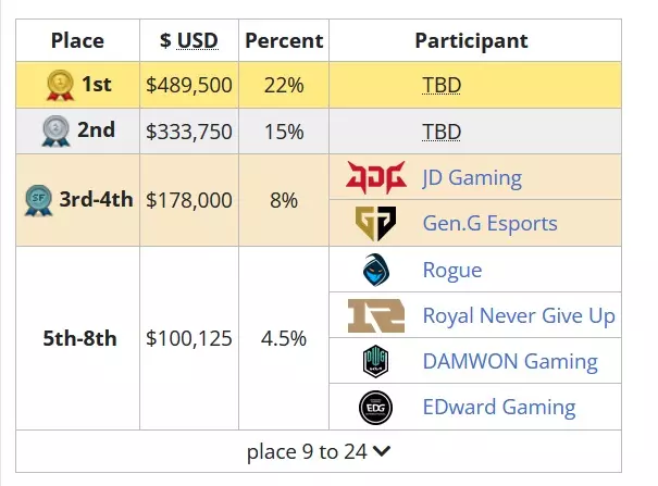 LoL Worlds 2022: Schedule, brackets, prize pool, VOD & where to watch ...