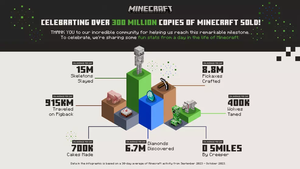 Minecraft shop games sold